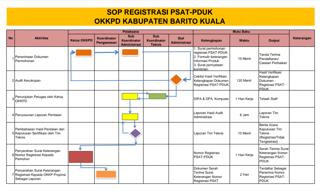 Standar Pelayanan Registrasi PSAT-PDUK